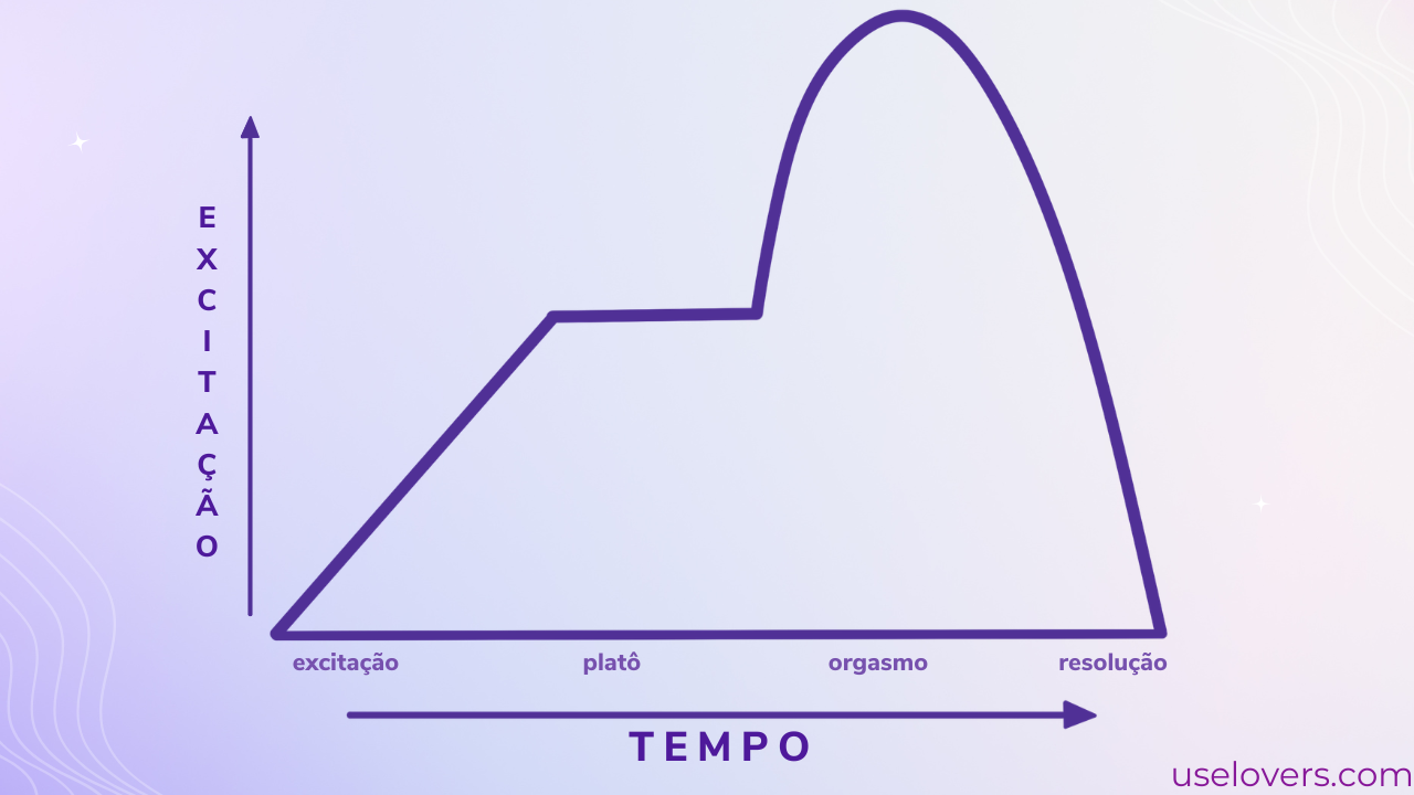Gráfico com ciclo de resposta sexual humama