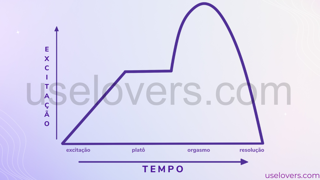 Gráfico com ciclo de resposta sexual humama