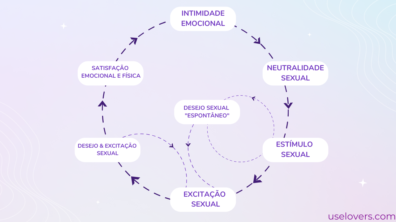 desenho de um  circulo com as palavras intimidade emocional, neutralidade sexual, satisfação emocional e física