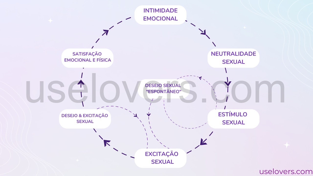 desenho de um circulo com as palavras intimidade emocional, neutralidade sexual, satisfação emocional e física